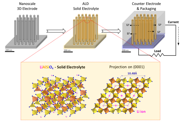 3-D MICRO-BATTERIES & ENERGY STORAGE