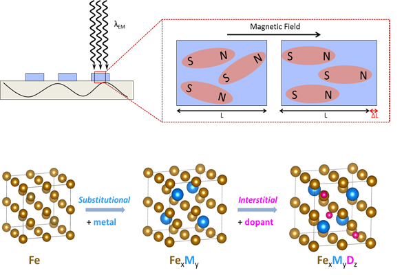 MULTI-FERROIC MATERIALS