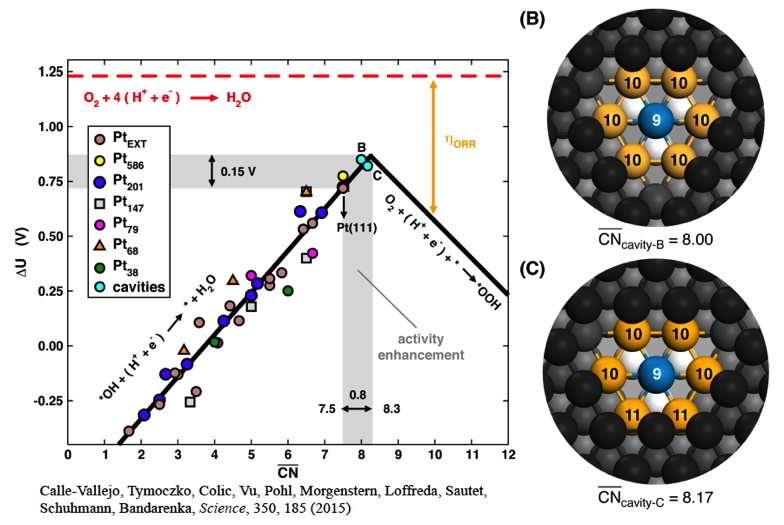 Catalyst optimization from volcano plot