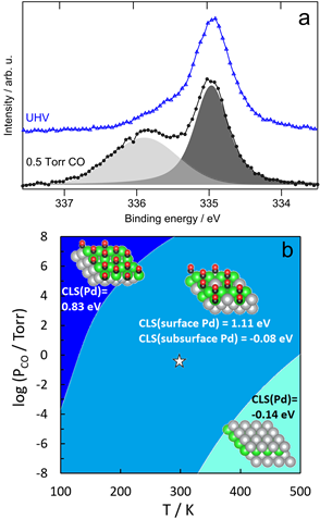 XPS on Pd/Ag(111)