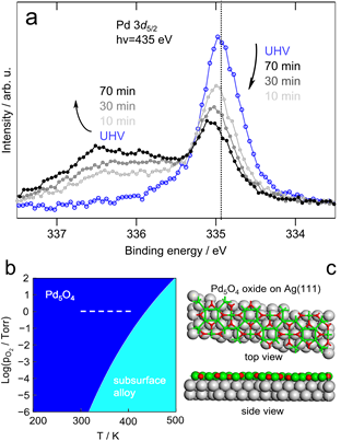 XPS for Pd/Ag oxidation