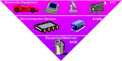 Semiconductor "Food Chain"