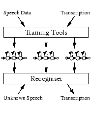$\textstyle \parbox{40mm}{ \begin{center}\setlength{\epsfxsize}{40mm}
\epsfbox{HTKFigs//overview.eps}
\end{center} }$