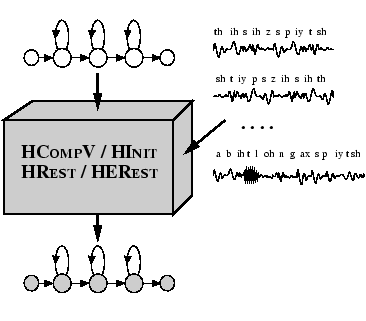 $\textstyle \parbox{80mm}{ \begin{center}\setlength{\epsfxsize}{80mm}
\epsfbox{HTKFigs//Tool.train.eps}
\end{center} }$