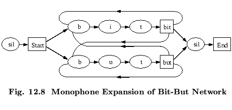 % latex2html id marker 53548
$\textstyle \parbox{100mm}{ \begin{center}\setlengt...
...figctr}\ \ Monophone Expansion of Bit-But Network}
\end{center}\end{center} }$