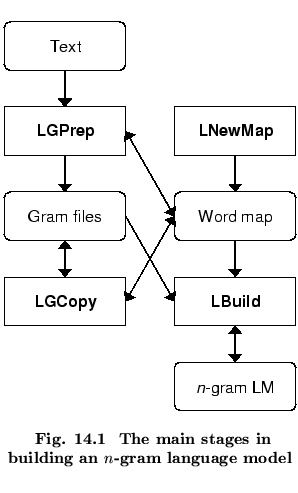 % latex2html id marker 54112
$\textstyle \parbox{65mm}{ \begin{center}\setlength...
...ain stages in building an $n$-gram language
model}
\end{center}\end{center} }$
