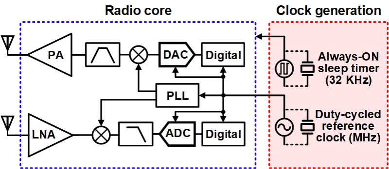 IoTClocking