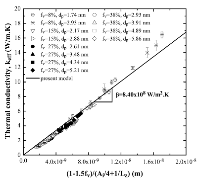 Scaling Laws For Thermal Conductivity Of Nanoporous Crystalline Silicon