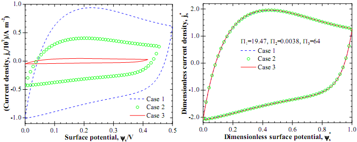 Capacitance curves generated from cyclic voltammograms of Pt(111