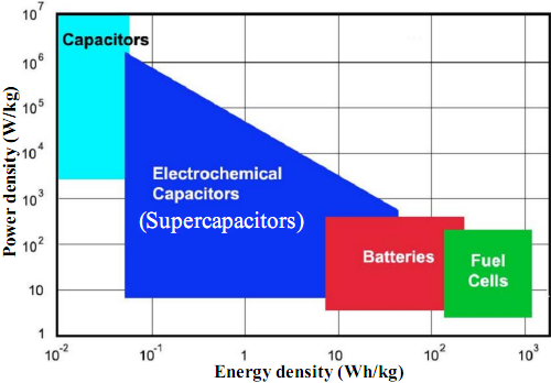 Battery Density Chart